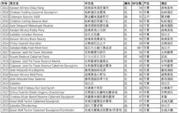 中国葡萄酒在《葡萄酒倡导家》报告得分创新高