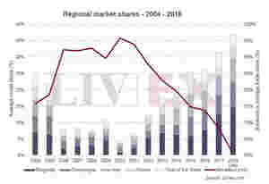 最近8年，波尔多交易份额不断下降