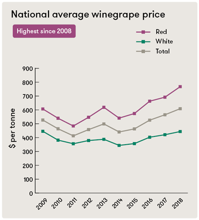 澳洲葡萄酒管理局发布2018年葡萄收获报告