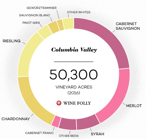 哥伦比亚谷：华盛顿最大的葡萄酒产区