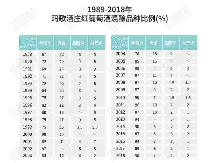 图说玛歌酒庄三十年品种变化