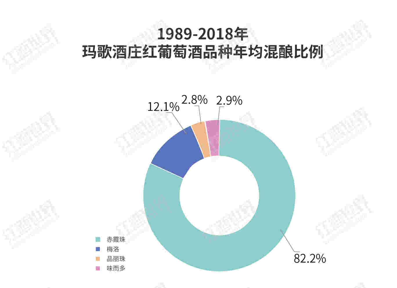 图说玛歌酒庄三十年品种变化