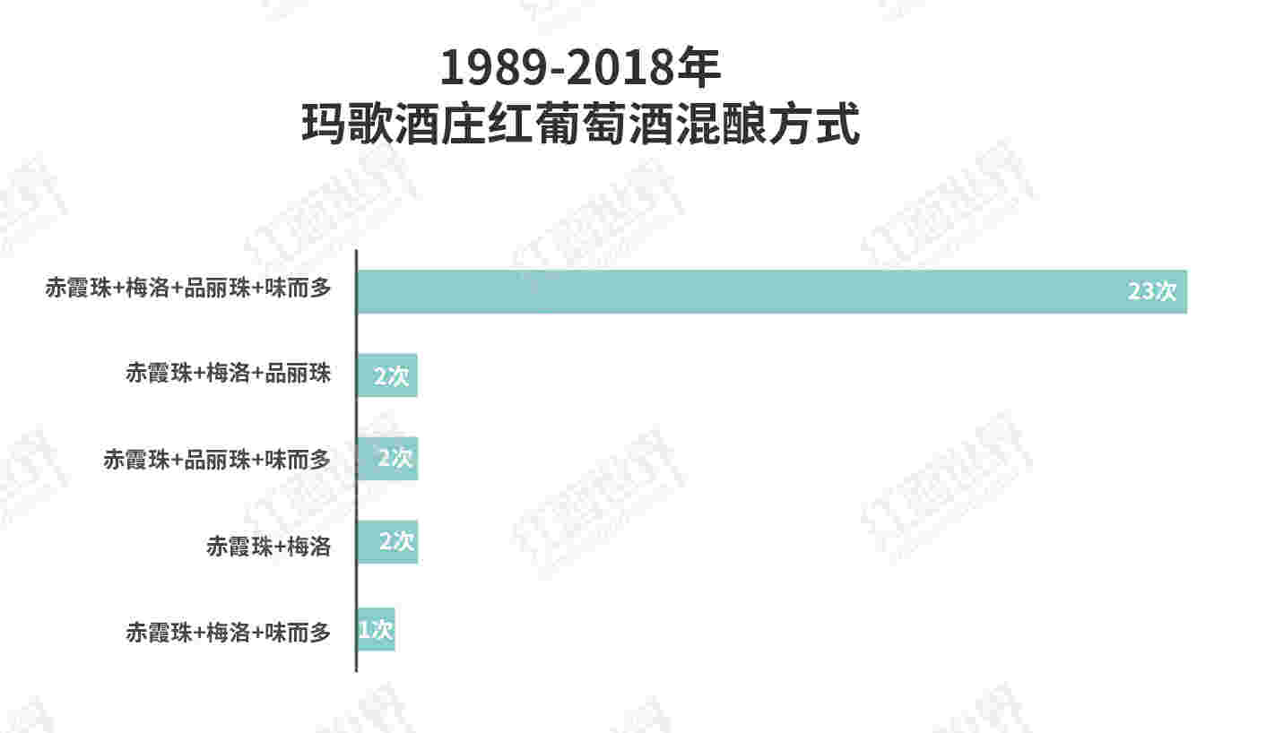 图说玛歌酒庄三十年品种变化