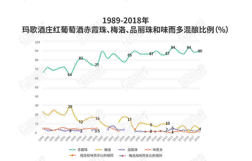 图说玛歌酒庄三十年品种变化