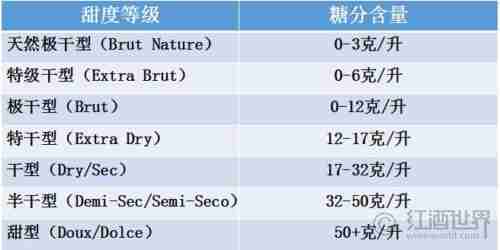 认识葡萄酒中的“糖分”