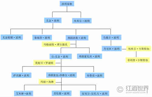 波利家族的波尔多之路