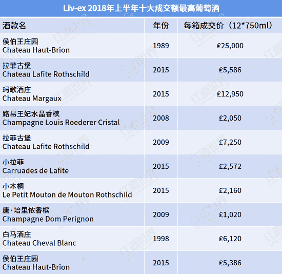 Liv-ex2018年十大交易额最高葡萄酒