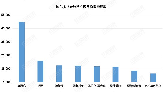 波尔多哪一个产区最热门？