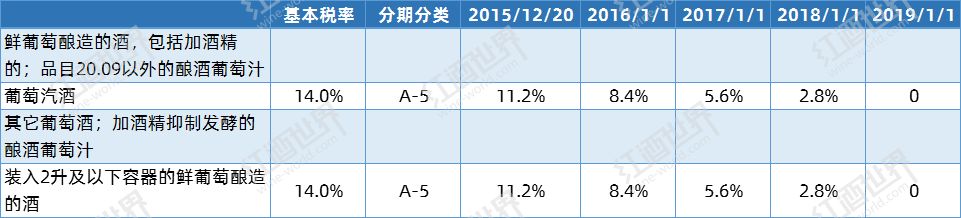 中国进一步降低澳大利亚葡萄酒进口关税