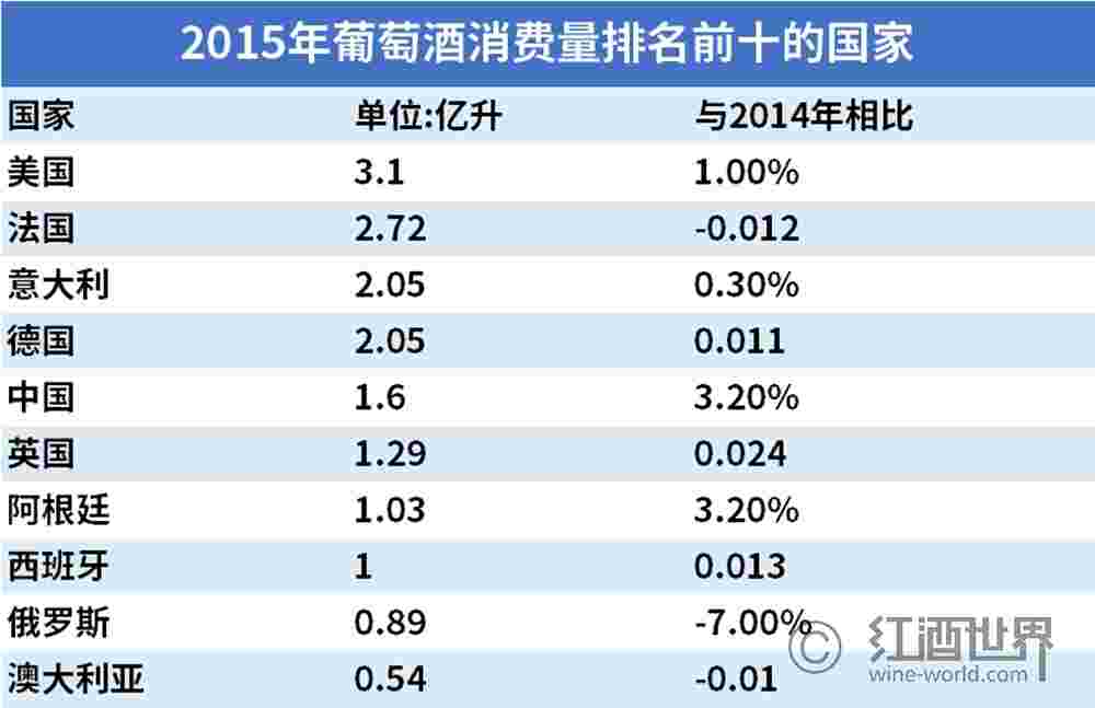 2015年葡萄酒消费量排名前十的国家