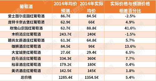 2014年波尔多，理想与现实差多少