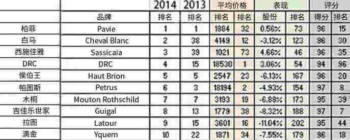 伦敦国际葡萄酒交易所公布2014年百强佳酿榜单