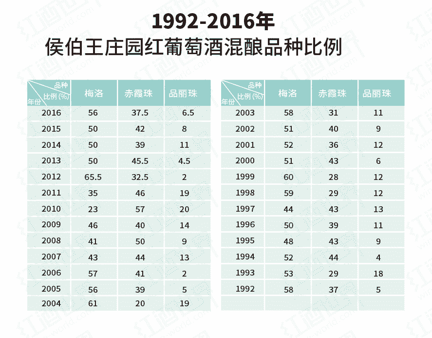 图说侯伯王25年品种变化