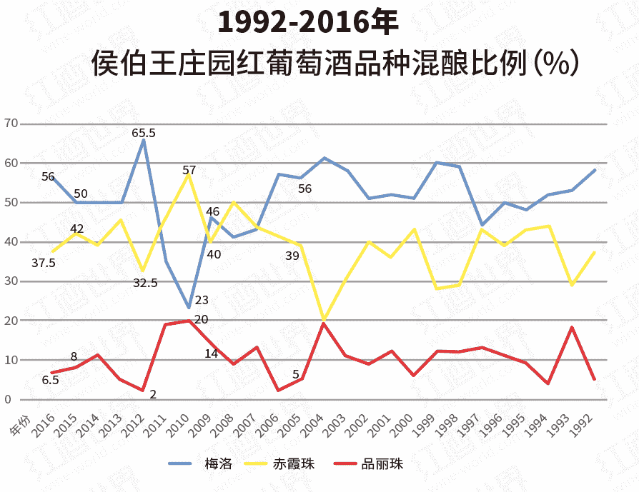 图说侯伯王25年品种变化