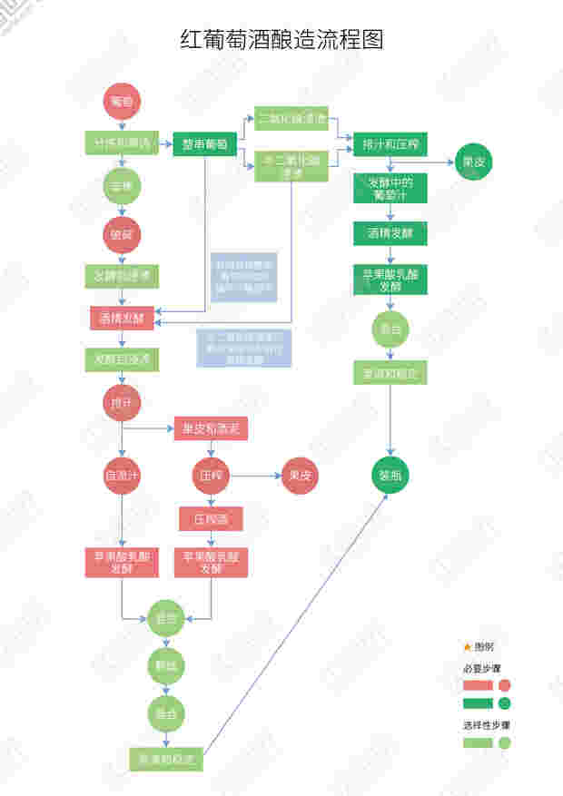 图解红葡萄酒的酿造过程