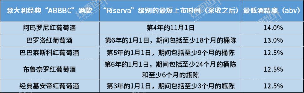 不同酒标上的“Reserve”字样，都隐含了什么信息？