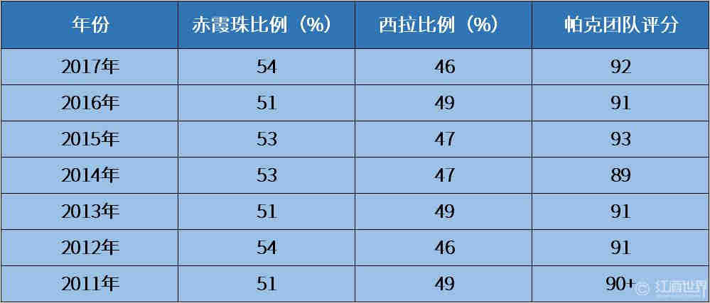 奔富Bin 389 vs Bin 407，我们哪里不一样？