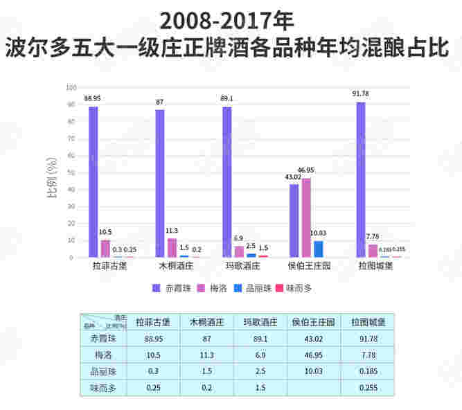 “数”看波尔多五大一级庄风格差异