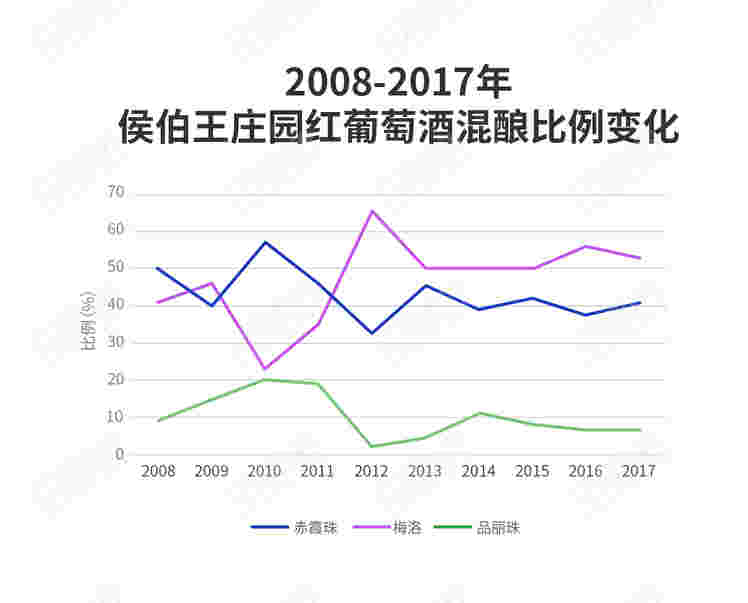 “数”看波尔多五大一级庄风格差异