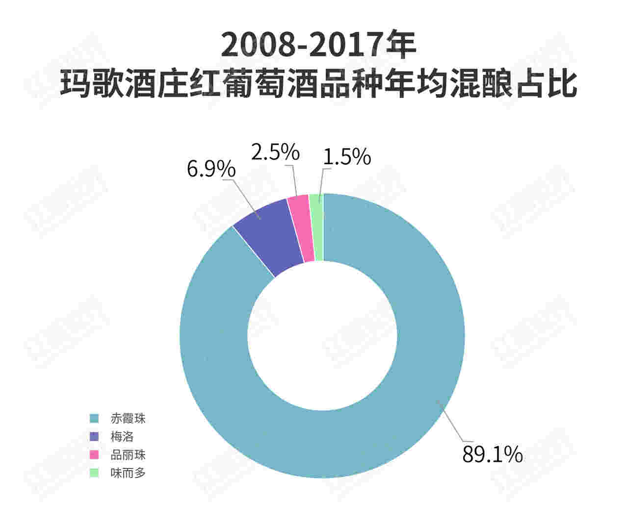 “数”看波尔多五大一级庄风格差异