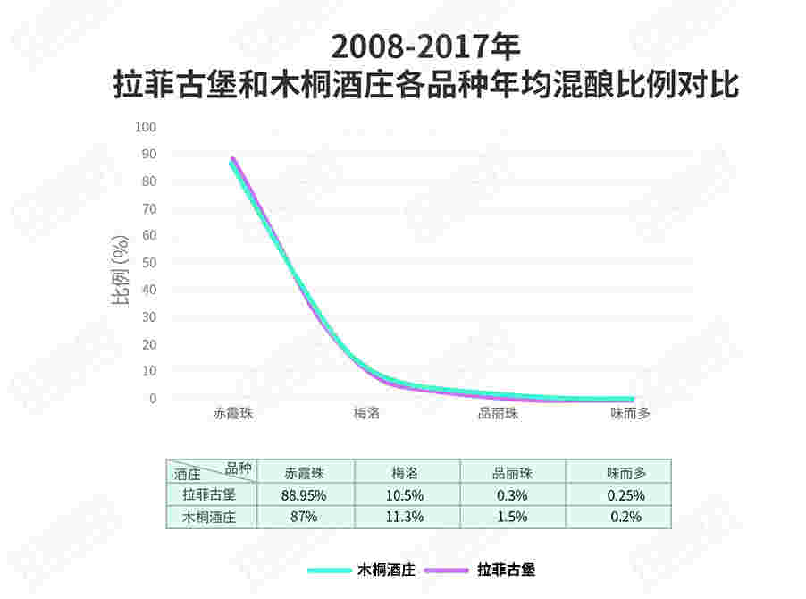 “数”看波尔多五大一级庄风格差异