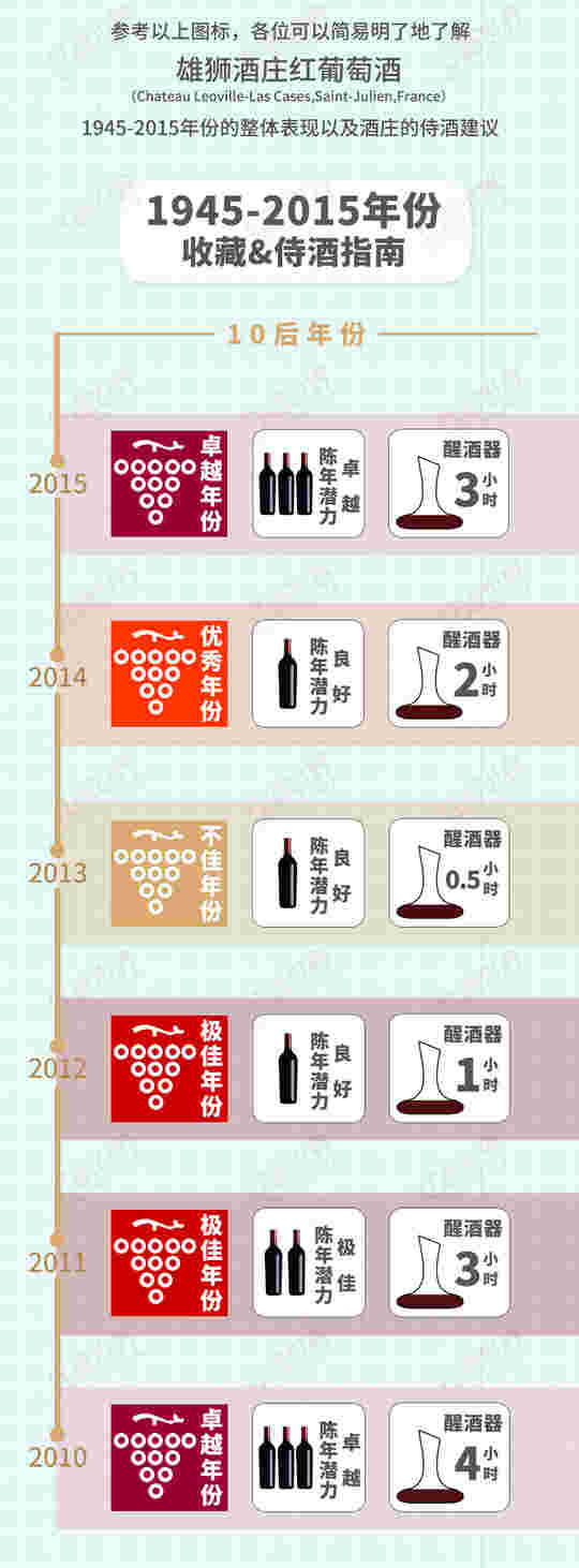 雄狮1945-2015年份收藏&侍酒贴士