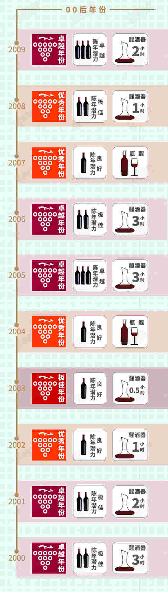 雄狮1945-2015年份收藏&侍酒贴士