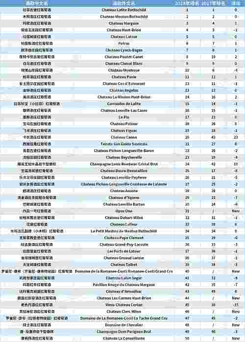 Liv-ex公布2018年热搜前50酒款，拉菲位居第一