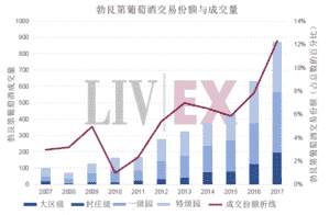 勃艮第葡萄酒市场行情继续走好