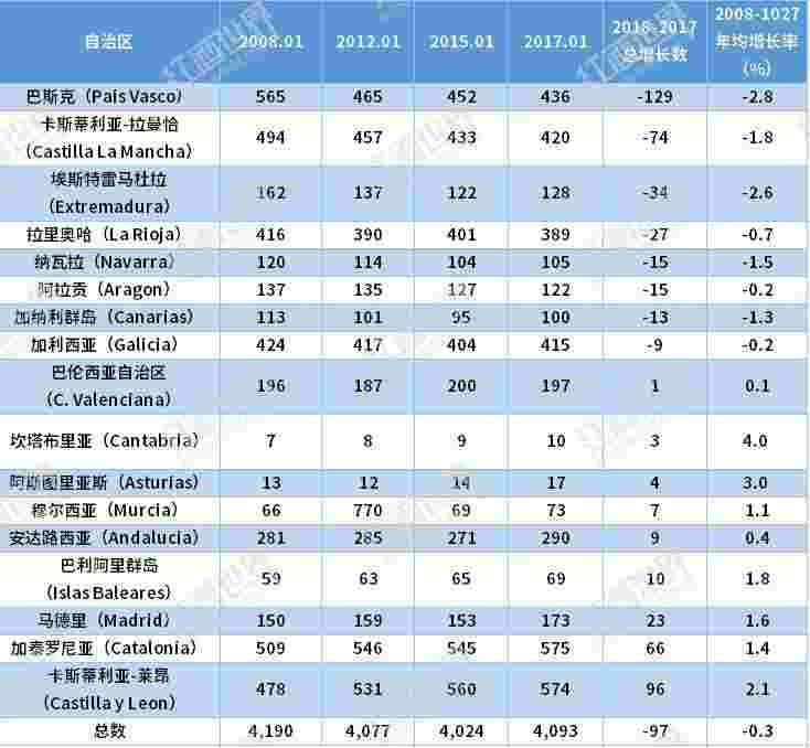 西班牙最新酒庄数据出炉，总体酒庄数量略微减少