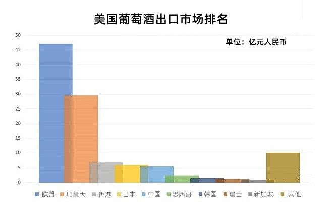 加州带领美国葡萄酒出口再创新高