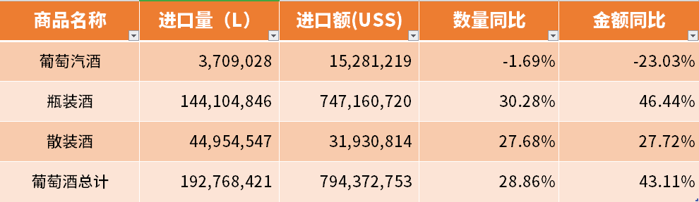 2016年1-4月葡萄酒进口数据持续飘红