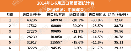 进口葡萄酒市场2014年中盘点