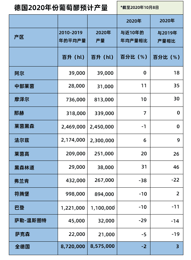 德国2020葡萄采收报告