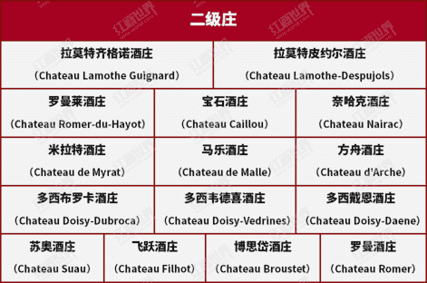 波尔多1855列级庄分布图之苏玳&巴萨克