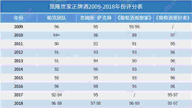 凯隆世家2009-2018年份回顾