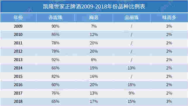 凯隆世家2009-2018年份回顾