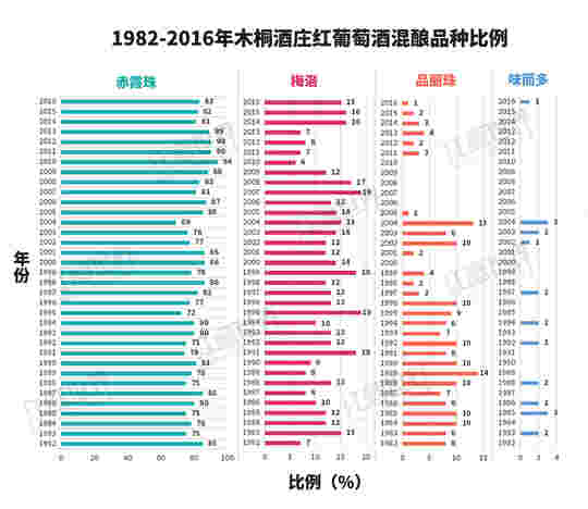 图说木桐35年品种变化