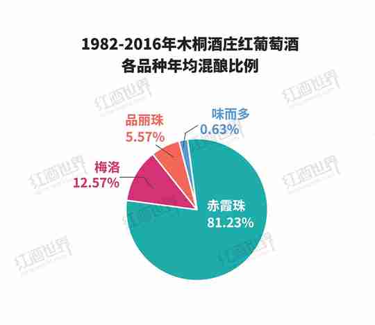 图说木桐35年品种变化