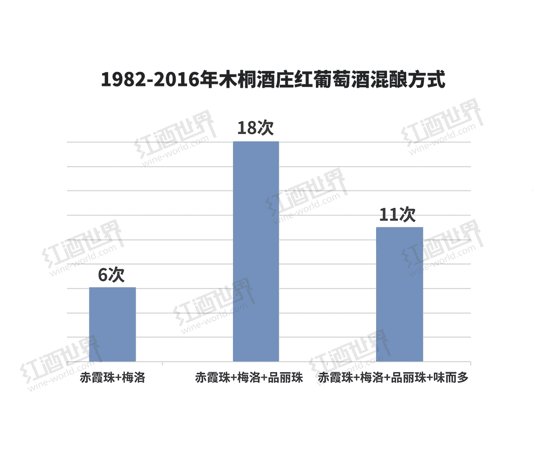 图说木桐35年品种变化