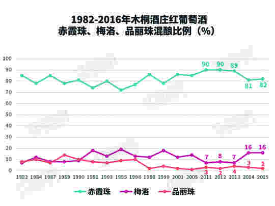 图说木桐35年品种变化