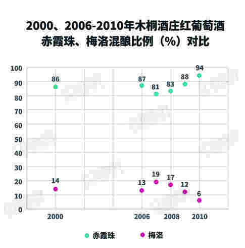 图说木桐35年品种变化