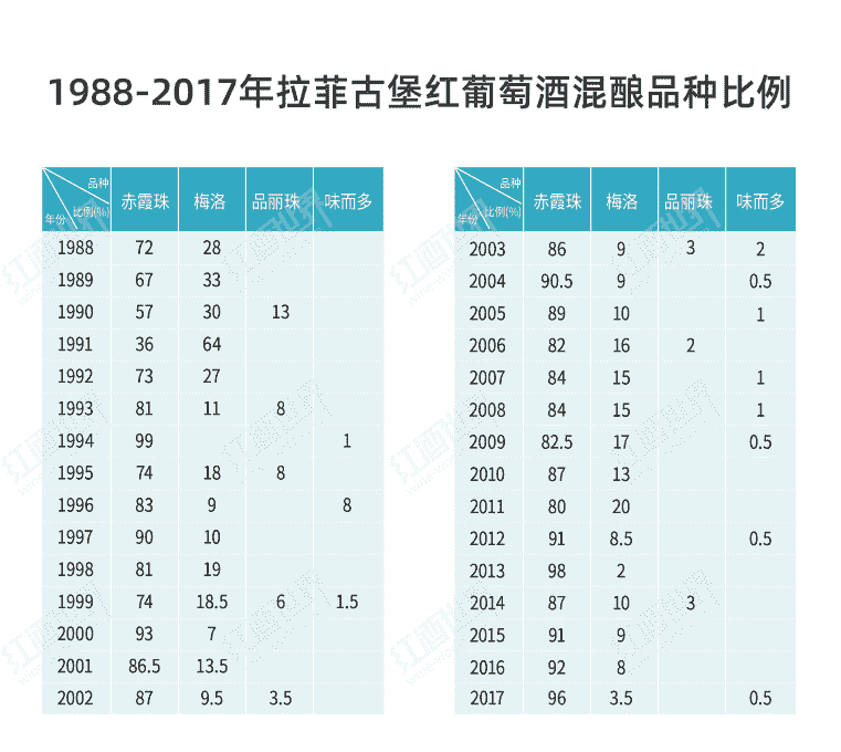 图说拉菲30年品种之变化