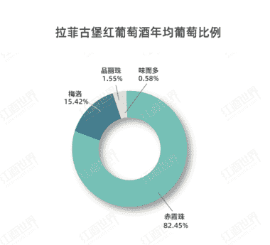 图说拉菲30年品种之变化