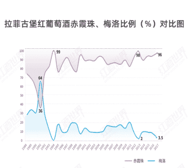 图说拉菲30年品种之变化