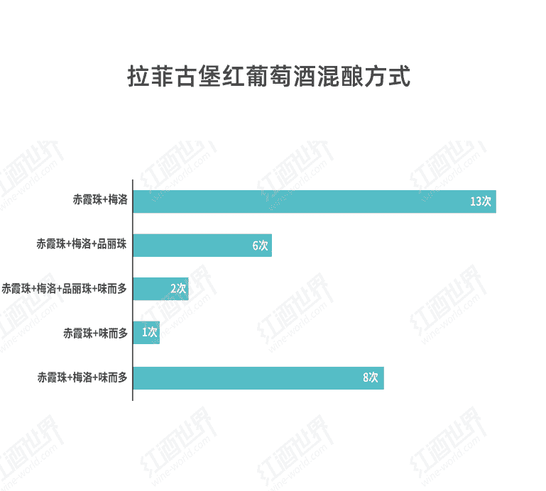 图说拉菲30年品种之变化