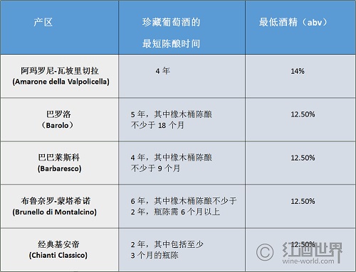 “Reserve”葡萄酒一定值得珍藏吗？