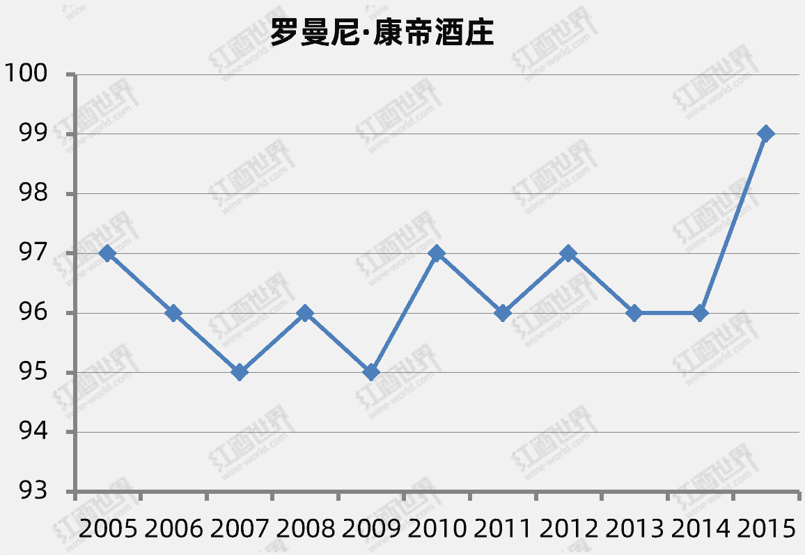 Liv-ex百强佳酿榜，这些勃艮第酒庄值得关注