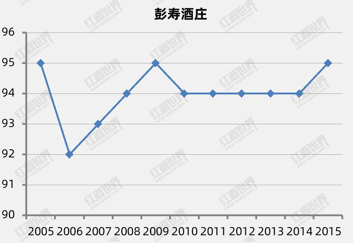 Liv-ex百强佳酿榜，这些勃艮第酒庄值得关注