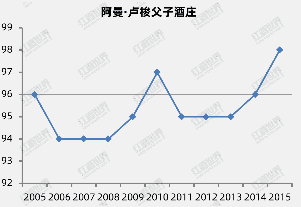 Liv-ex百强佳酿榜，这些勃艮第酒庄值得关注